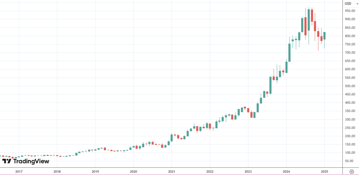 イーライ・リリーの株価チャート
