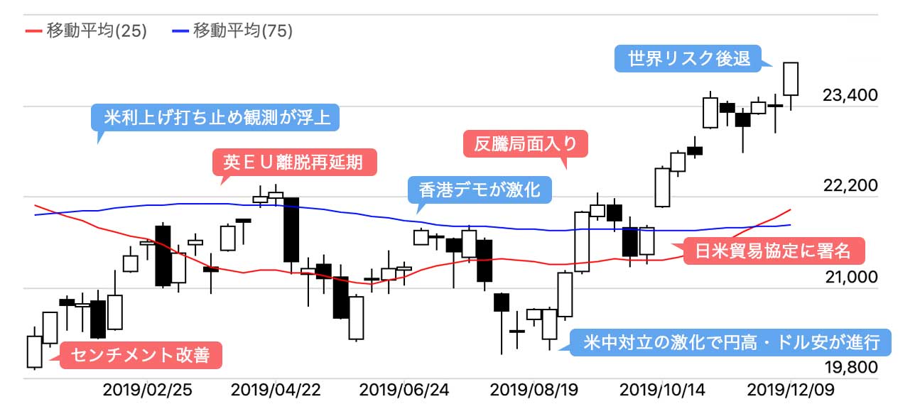 2019年イベントチャート