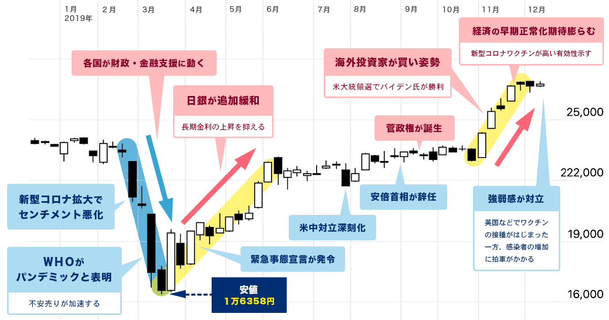 2020年のイベントと日経平均の関係