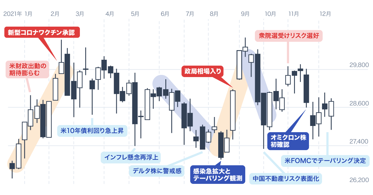2021年のイベントと日経平均の関係