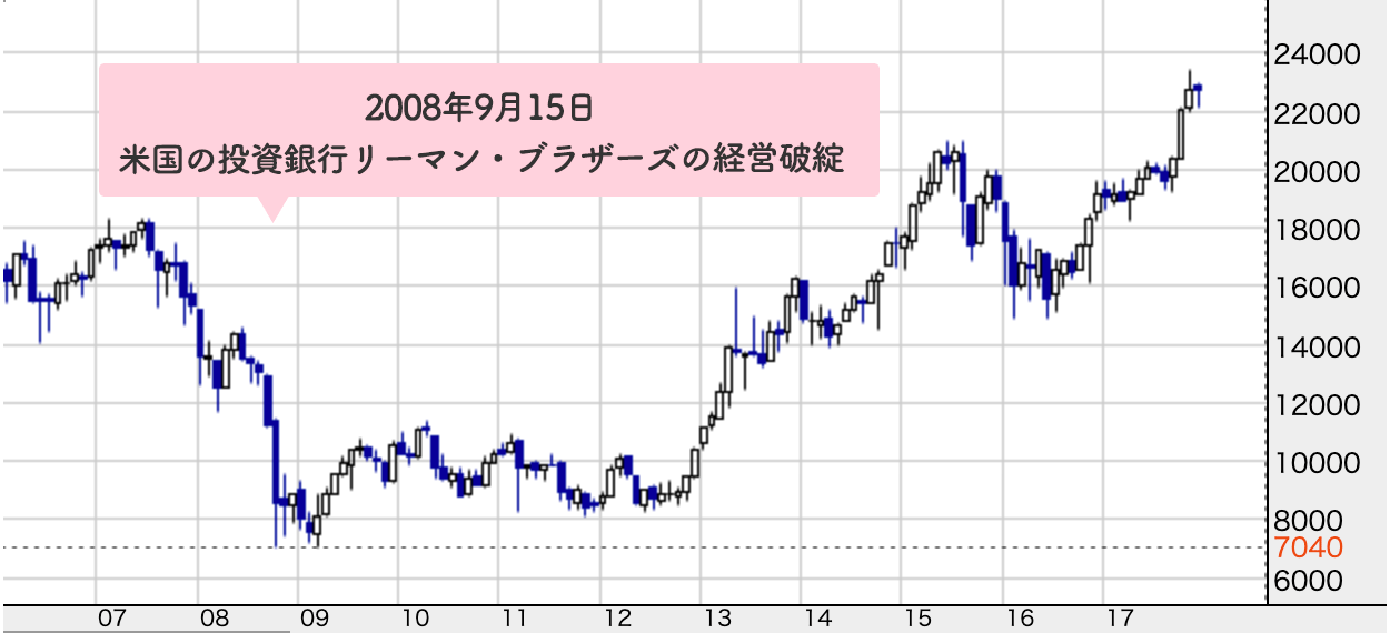 リーマンショックイベントチャート