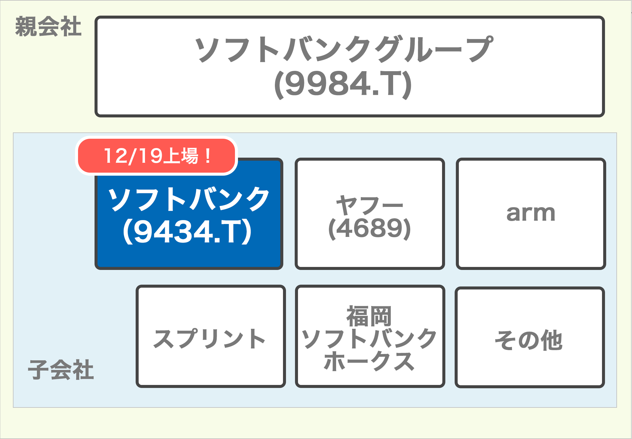 ソフトバンクグループの子会社