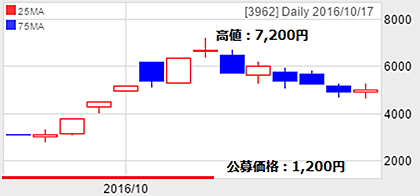 チェンジ（3962）