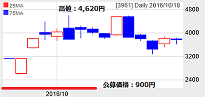 シルバーエッグ・テクノロジー（3961）
