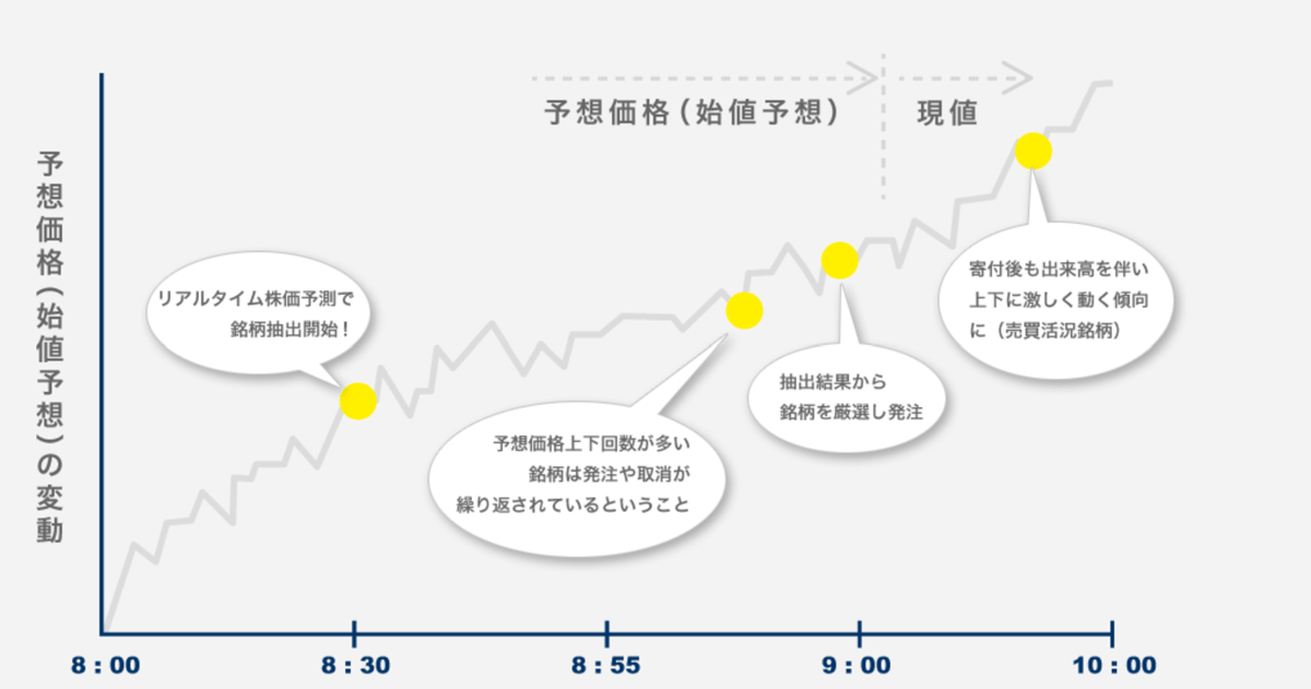 寄与前の銘柄抽出シナリオ
