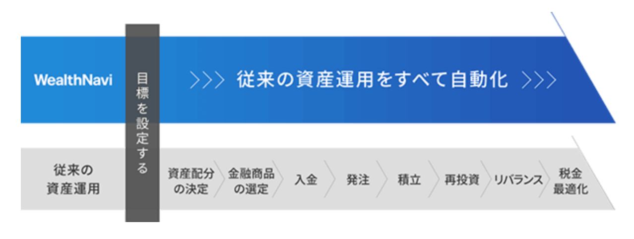 ウェルスナビのメリット