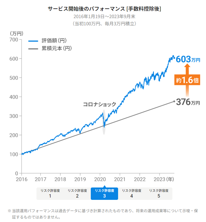 ウェルスナビのメリット