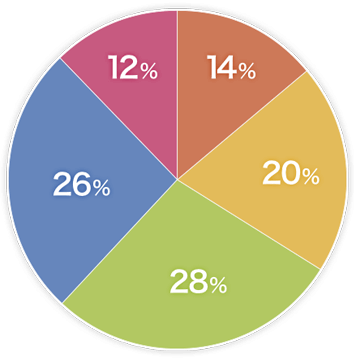 楽天証券投資スタイルチャート