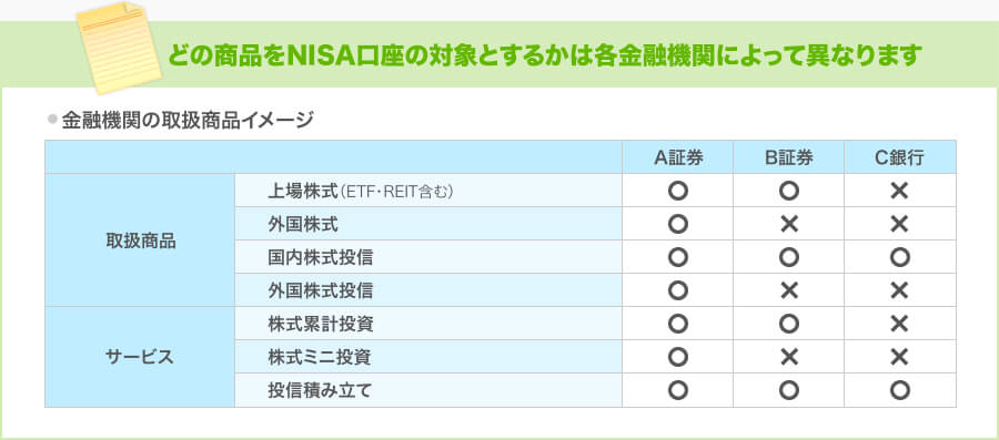 どの商品をNISA口座の対象とするかは各金融機関によって異なります