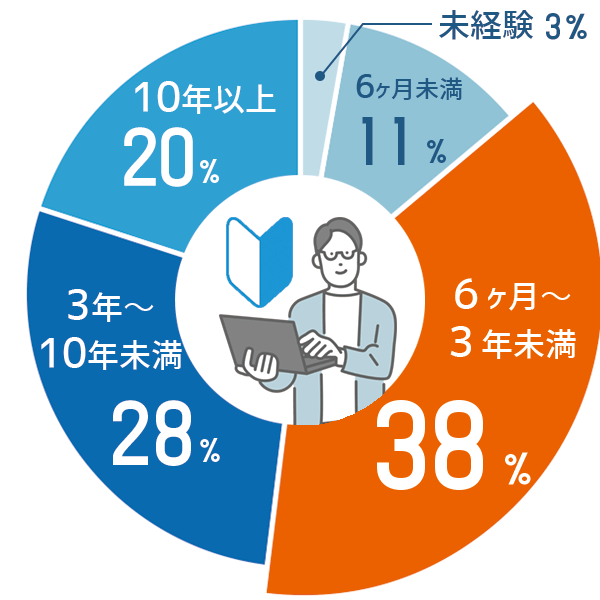 投資経験チャート