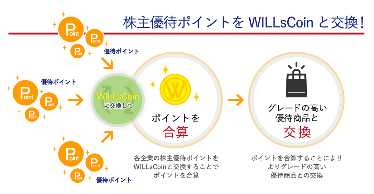 各企業の株主優待ポイントをWILLsCoinとして合算