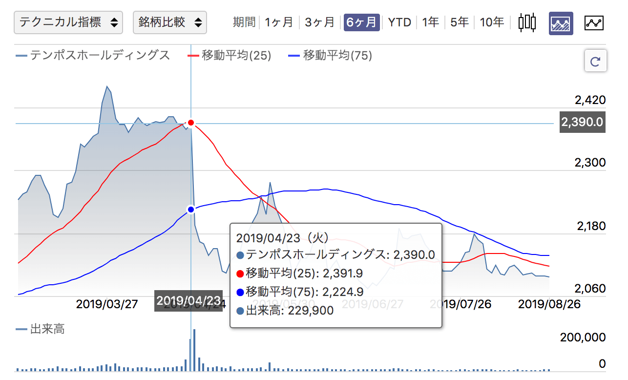 テンポスホールディングスのチャート